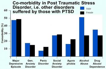 PTSD Treatment Gold Coast Comorbidity